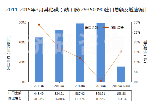 2011-2015年3月其他磺（酰）胺(29350090)出口總額及增速統(tǒng)計